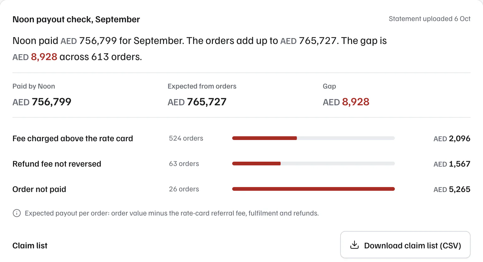 Noon payout check: paid AED 756,799 against AED 765,727 expected, a gap of AED 8,928 split into three reasons, with a download claim list button.