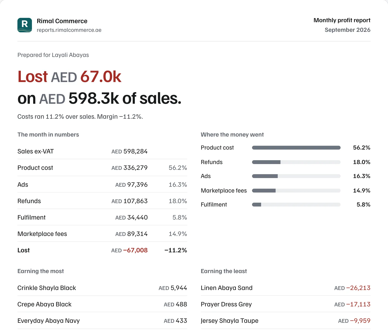 White-label monthly profit report for Layali Abayas under the agency Rimal Commerce, showing the loss and where the money went.